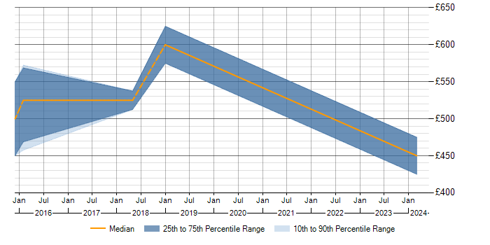 Daily rate trend for Advanced Persistent Threat in the North of England