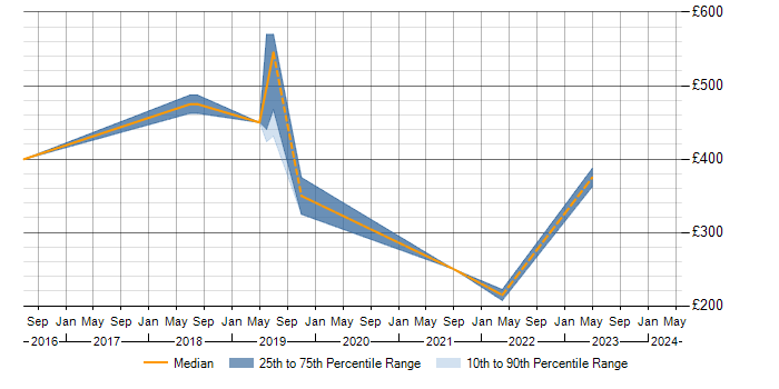 Daily rate trend for AirWatch in Birmingham