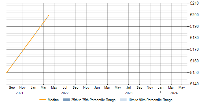 Daily rate trend for AirWatch in Bracknell