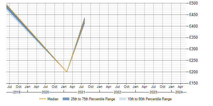 Daily rate trend for AirWatch in Coventry
