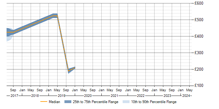 Daily rate trend for AirWatch in Dorset