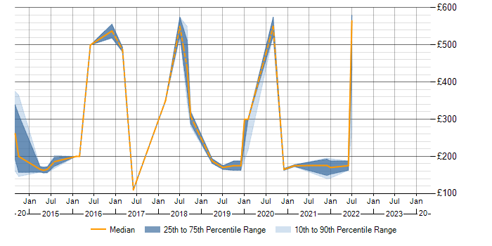Daily rate trend for AirWatch in the East of England