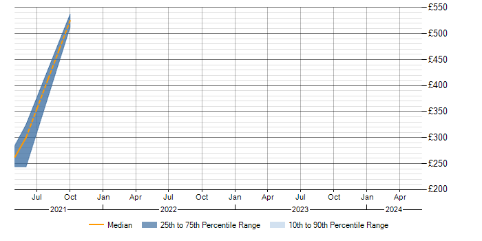 Daily rate trend for AirWatch in Fareham