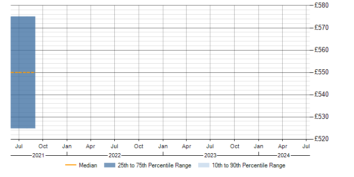 Daily rate trend for Akamai in Cambridgeshire