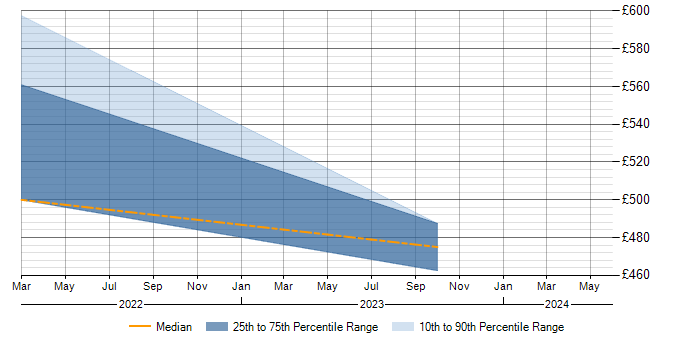 Daily rate trend for Alteryx in Buckinghamshire