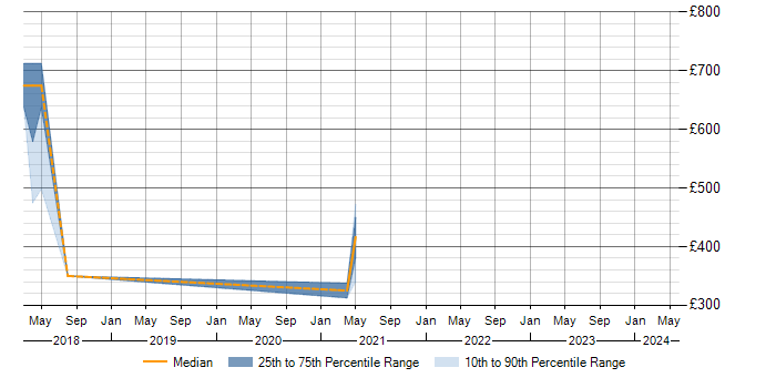 Daily rate trend for Alteryx in the East Midlands