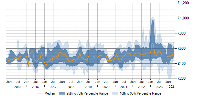 Daily rate trend for Alteryx in England