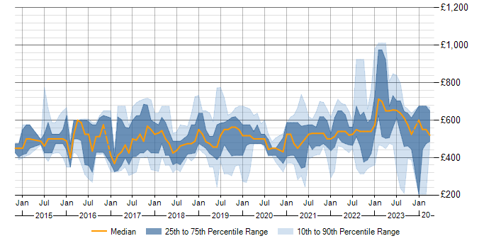 Daily rate trend for Alteryx in London