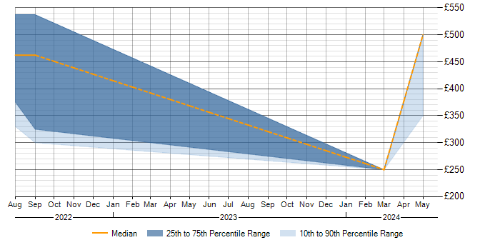 Daily rate trend for Alteryx in Scotland