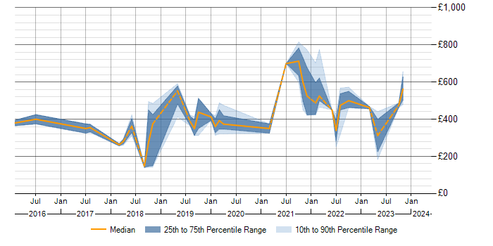 Daily rate trend for Alteryx in the South East