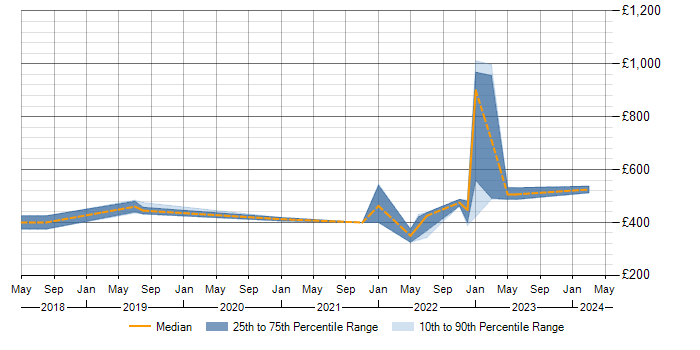 Daily rate trend for Alteryx in the South West