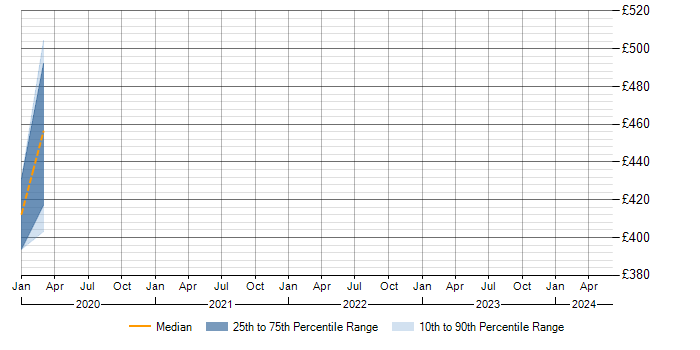 Daily rate trend for Alteryx in West Sussex