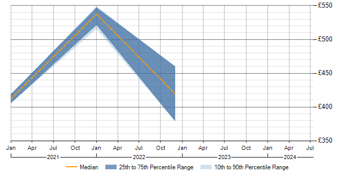 Daily rate trend for Alteryx in Wiltshire