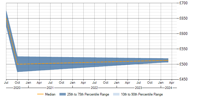 Daily rate trend for Amazon Athena in Croydon