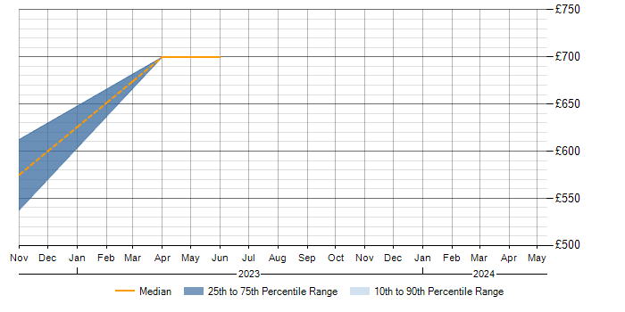 Daily rate trend for Amazon Athena in Gloucestershire