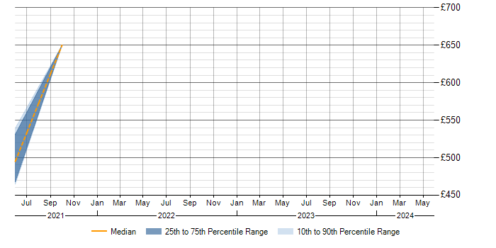 Daily rate trend for Amazon Athena in South Wales
