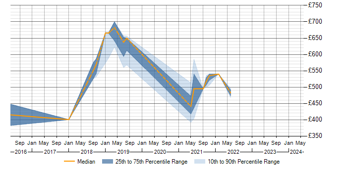 Daily rate trend for Amazon EC2 in Shropshire