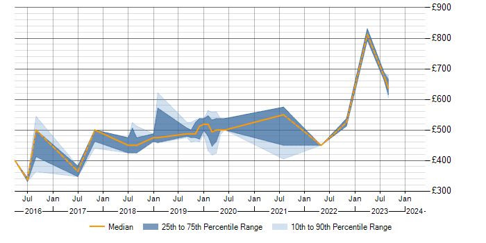 Daily rate trend for Amazon EC2 in Wiltshire