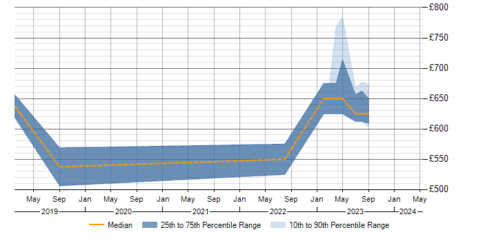 Daily rate trend for Amazon ECS in Wiltshire