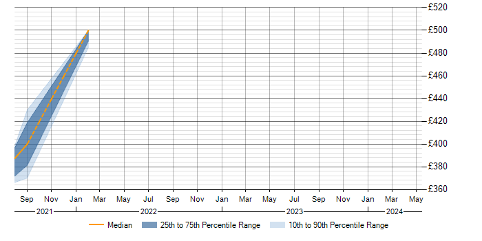 Daily rate trend for Amazon RDS in Bath