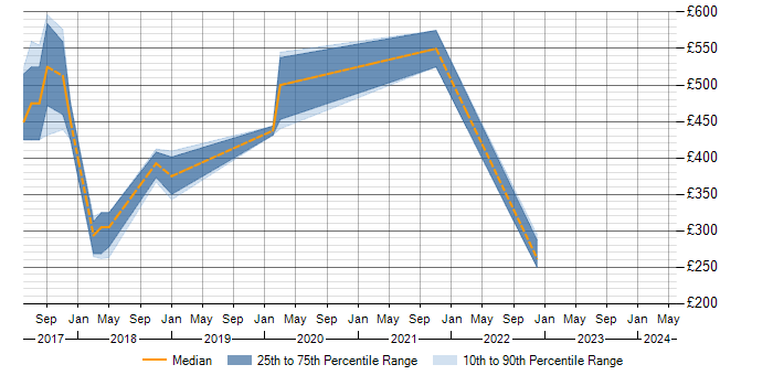 Daily rate trend for Amazon RDS in Oxfordshire