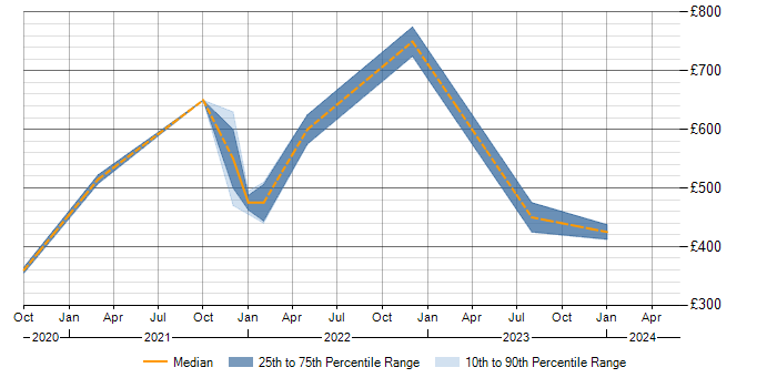 Daily rate trend for Amazon RDS in South Wales