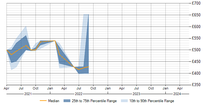 Daily rate trend for Amazon RDS in Telford