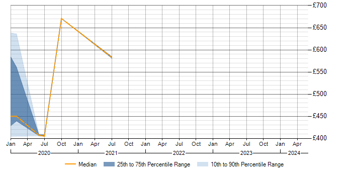 Daily rate trend for Amazon S3 in Knutsford