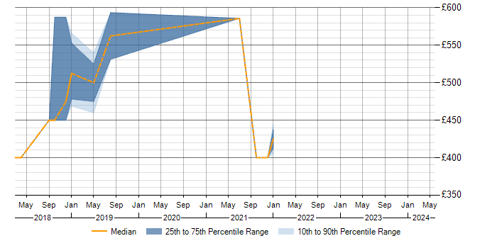 Daily rate trend for Amazon S3 in Northamptonshire