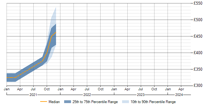 Daily rate trend for Amazon S3 in Peterborough