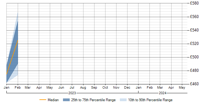 Daily rate trend for Amazon SageMaker in Berkshire