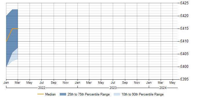 Daily rate trend for Amazon SageMaker in Cambridgeshire