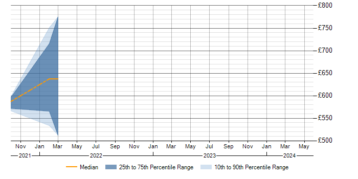 Daily rate trend for Amazon SageMaker in Surrey