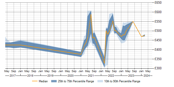 Daily rate trend for Amazon SQS in Scotland