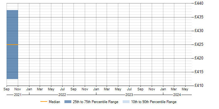 Daily rate trend for Amazon SQS in Suffolk
