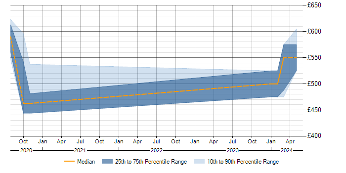 Daily rate trend for AMQP in Gloucestershire