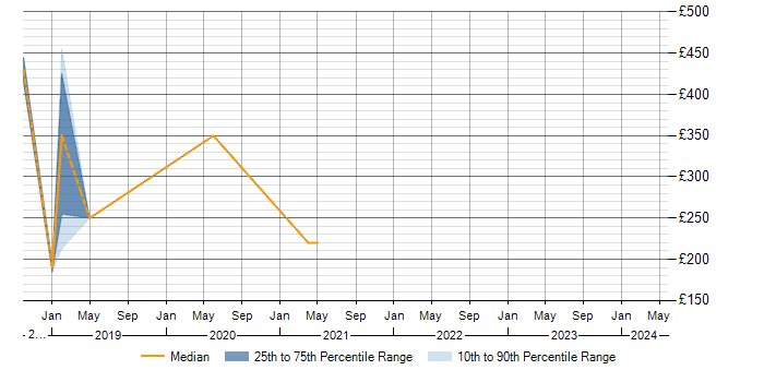 Daily rate trend for Analyst in Accrington
