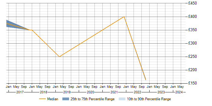 Daily rate trend for Analyst in Northwich