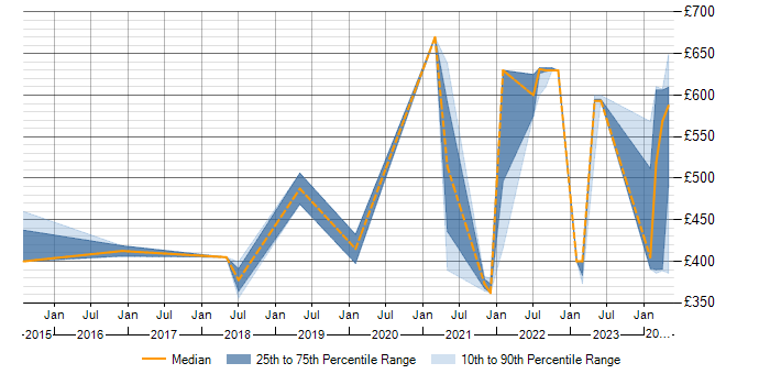 Daily rate trend for Analytics in Knutsford