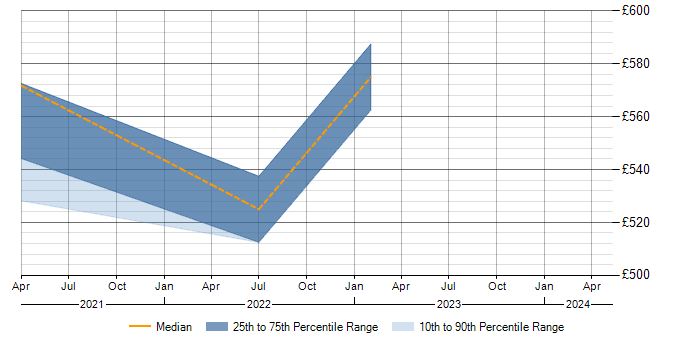 Daily rate trend for Analytics in Perth and Kinross