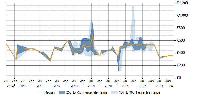 Daily rate trend for Analytics in Shropshire