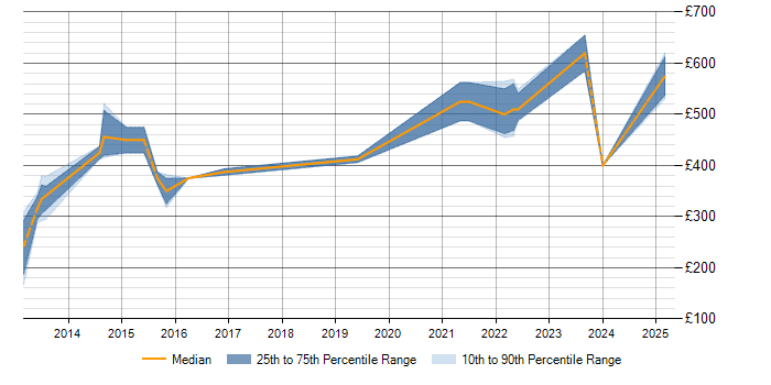 Daily rate trend for Analytics in Worcestershire