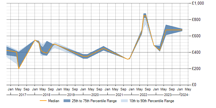 Daily rate trend for Ansible in Warwickshire