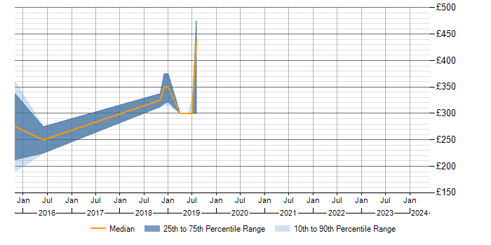 Daily rate trend for ANSYS in the UK