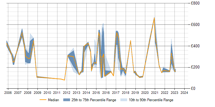 Daily rate trend for Anti-Spyware in the UK