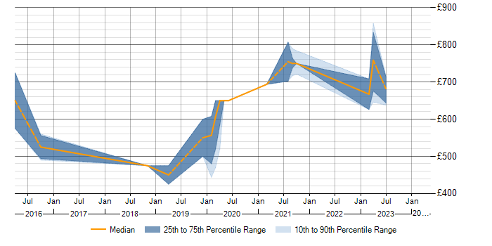 Daily rate trend for Apache Accumulo in Gloucestershire