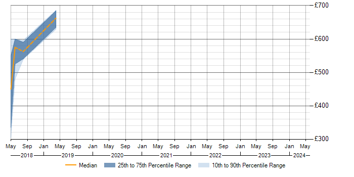 Daily rate trend for Apache Airflow in Bedfordshire
