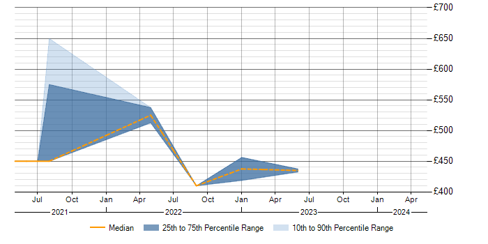 Daily rate trend for Apache Airflow in Berkshire