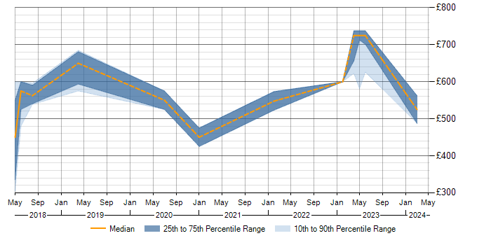 Daily rate trend for Apache Airflow in the East of England