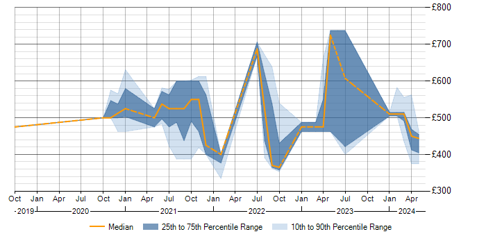 Daily rate trend for Apache Airflow in the North of England